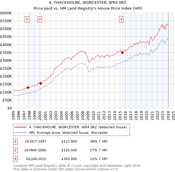 4, THACKHOLME, WORCESTER, WR4 0RZ: Price paid vs HM Land Registry's House Price Index