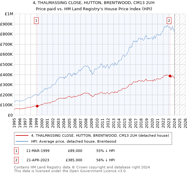 4, THALMASSING CLOSE, HUTTON, BRENTWOOD, CM13 2UH: Price paid vs HM Land Registry's House Price Index