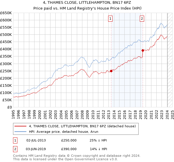 4, THAMES CLOSE, LITTLEHAMPTON, BN17 6PZ: Price paid vs HM Land Registry's House Price Index