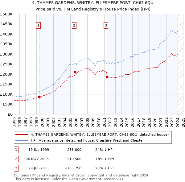 4, THAMES GARDENS, WHITBY, ELLESMERE PORT, CH65 6QU: Price paid vs HM Land Registry's House Price Index
