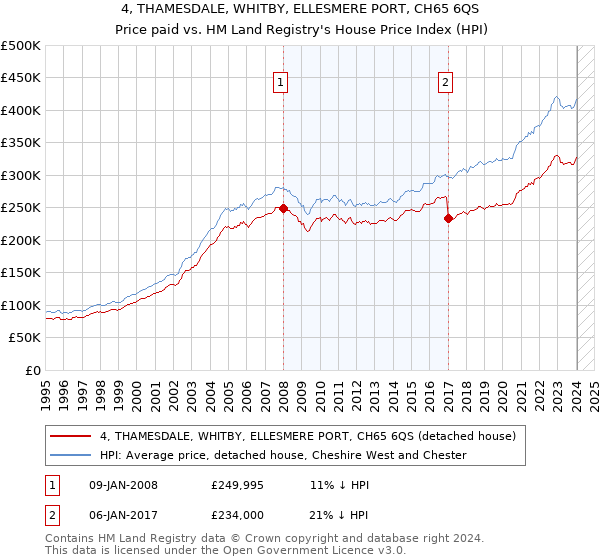 4, THAMESDALE, WHITBY, ELLESMERE PORT, CH65 6QS: Price paid vs HM Land Registry's House Price Index