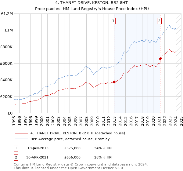 4, THANET DRIVE, KESTON, BR2 8HT: Price paid vs HM Land Registry's House Price Index
