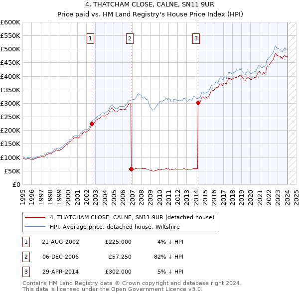 4, THATCHAM CLOSE, CALNE, SN11 9UR: Price paid vs HM Land Registry's House Price Index