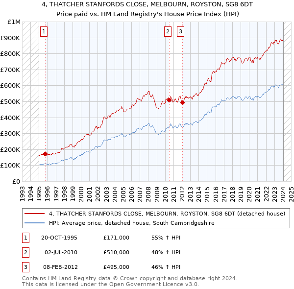 4, THATCHER STANFORDS CLOSE, MELBOURN, ROYSTON, SG8 6DT: Price paid vs HM Land Registry's House Price Index