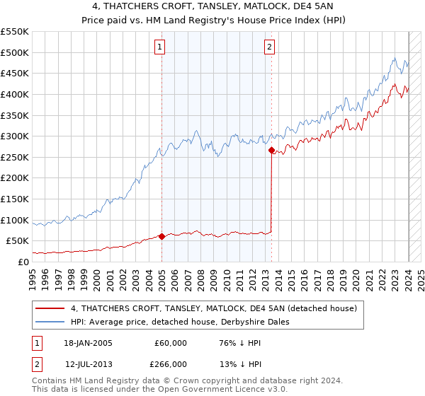 4, THATCHERS CROFT, TANSLEY, MATLOCK, DE4 5AN: Price paid vs HM Land Registry's House Price Index