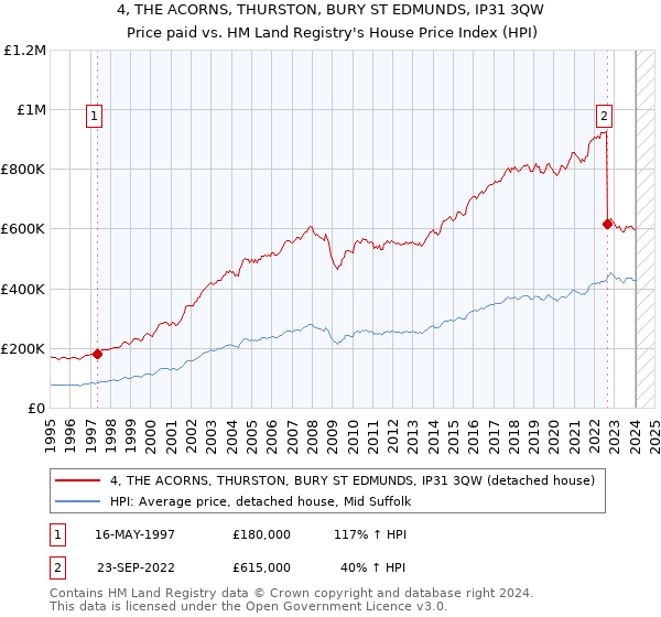 4, THE ACORNS, THURSTON, BURY ST EDMUNDS, IP31 3QW: Price paid vs HM Land Registry's House Price Index