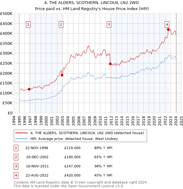 4, THE ALDERS, SCOTHERN, LINCOLN, LN2 2WD: Price paid vs HM Land Registry's House Price Index