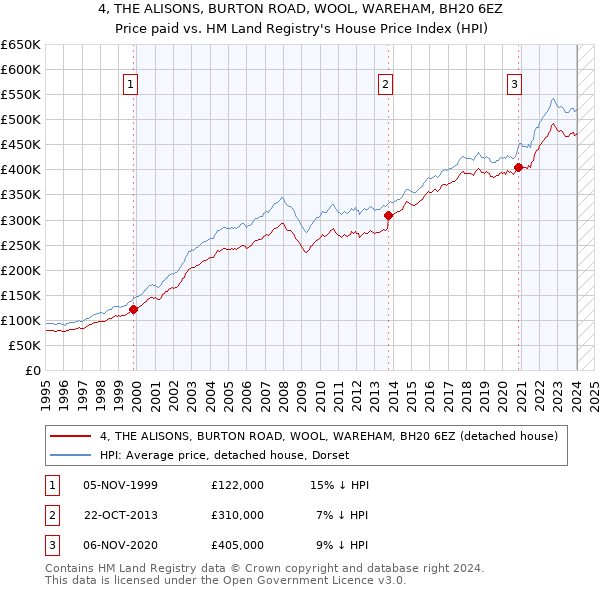 4, THE ALISONS, BURTON ROAD, WOOL, WAREHAM, BH20 6EZ: Price paid vs HM Land Registry's House Price Index