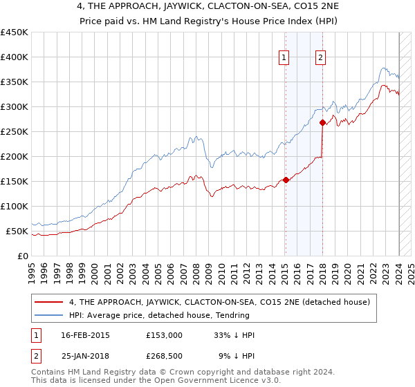 4, THE APPROACH, JAYWICK, CLACTON-ON-SEA, CO15 2NE: Price paid vs HM Land Registry's House Price Index