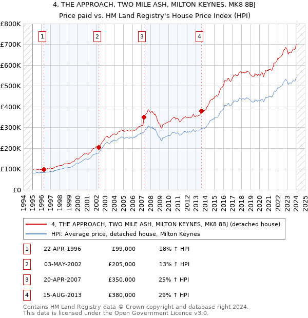 4, THE APPROACH, TWO MILE ASH, MILTON KEYNES, MK8 8BJ: Price paid vs HM Land Registry's House Price Index