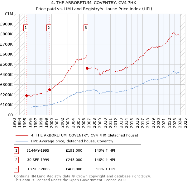 4, THE ARBORETUM, COVENTRY, CV4 7HX: Price paid vs HM Land Registry's House Price Index