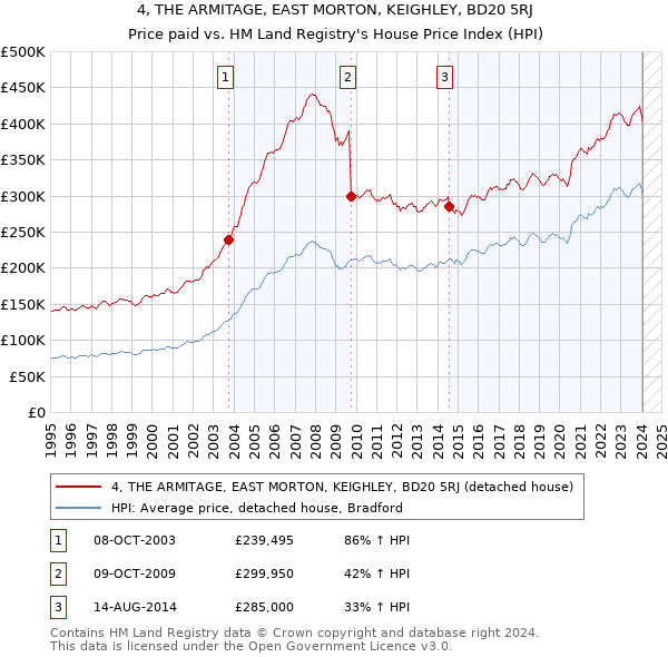 4, THE ARMITAGE, EAST MORTON, KEIGHLEY, BD20 5RJ: Price paid vs HM Land Registry's House Price Index