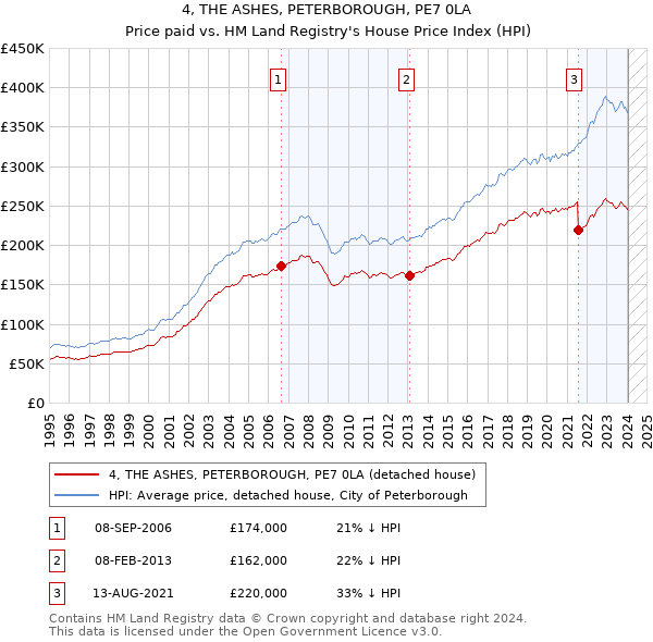 4, THE ASHES, PETERBOROUGH, PE7 0LA: Price paid vs HM Land Registry's House Price Index