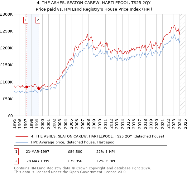 4, THE ASHES, SEATON CAREW, HARTLEPOOL, TS25 2QY: Price paid vs HM Land Registry's House Price Index