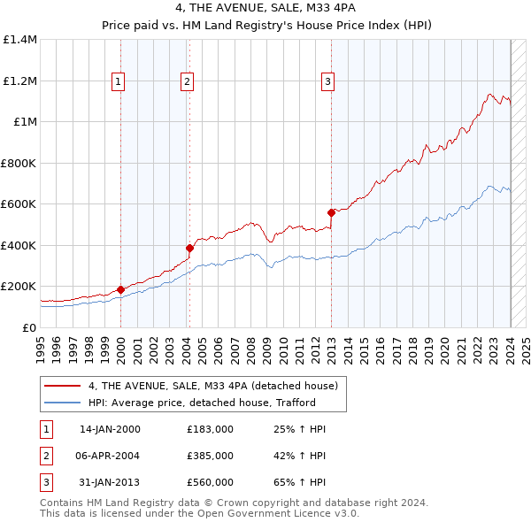 4, THE AVENUE, SALE, M33 4PA: Price paid vs HM Land Registry's House Price Index