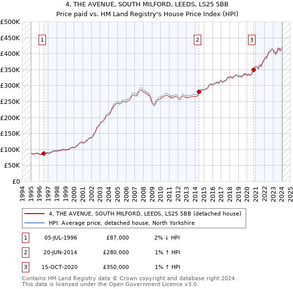 4, THE AVENUE, SOUTH MILFORD, LEEDS, LS25 5BB: Price paid vs HM Land Registry's House Price Index