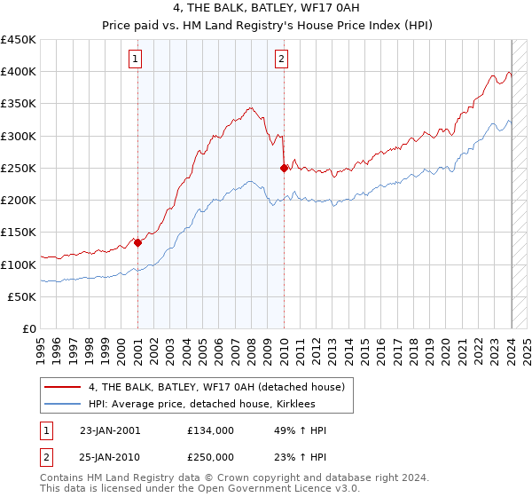 4, THE BALK, BATLEY, WF17 0AH: Price paid vs HM Land Registry's House Price Index