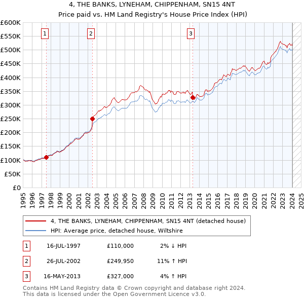 4, THE BANKS, LYNEHAM, CHIPPENHAM, SN15 4NT: Price paid vs HM Land Registry's House Price Index