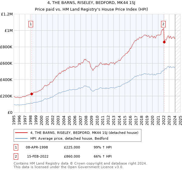 4, THE BARNS, RISELEY, BEDFORD, MK44 1SJ: Price paid vs HM Land Registry's House Price Index