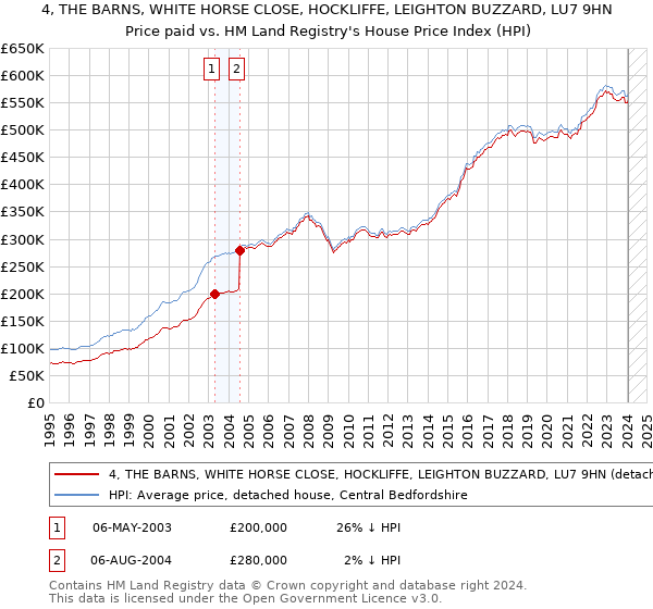 4, THE BARNS, WHITE HORSE CLOSE, HOCKLIFFE, LEIGHTON BUZZARD, LU7 9HN: Price paid vs HM Land Registry's House Price Index