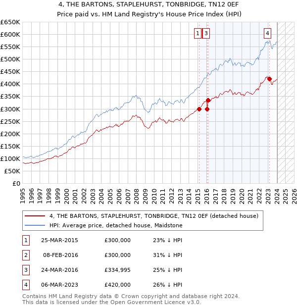 4, THE BARTONS, STAPLEHURST, TONBRIDGE, TN12 0EF: Price paid vs HM Land Registry's House Price Index