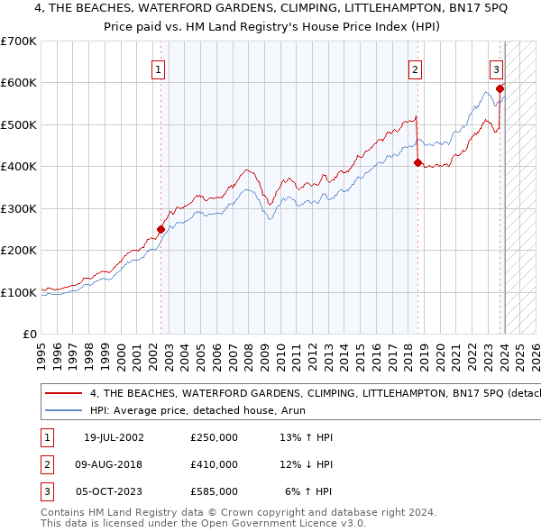 4, THE BEACHES, WATERFORD GARDENS, CLIMPING, LITTLEHAMPTON, BN17 5PQ: Price paid vs HM Land Registry's House Price Index