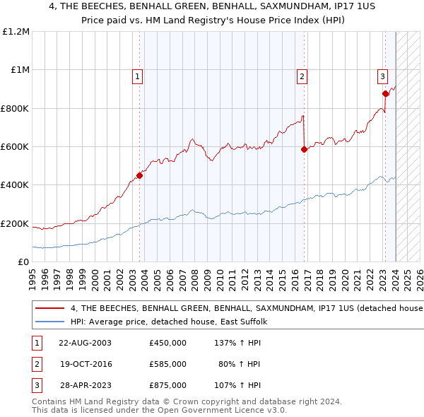 4, THE BEECHES, BENHALL GREEN, BENHALL, SAXMUNDHAM, IP17 1US: Price paid vs HM Land Registry's House Price Index