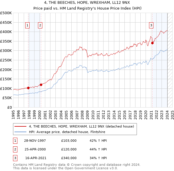 4, THE BEECHES, HOPE, WREXHAM, LL12 9NX: Price paid vs HM Land Registry's House Price Index
