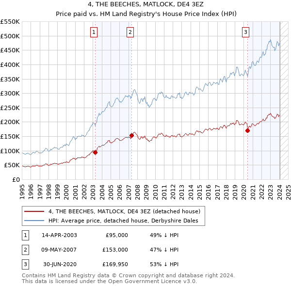 4, THE BEECHES, MATLOCK, DE4 3EZ: Price paid vs HM Land Registry's House Price Index
