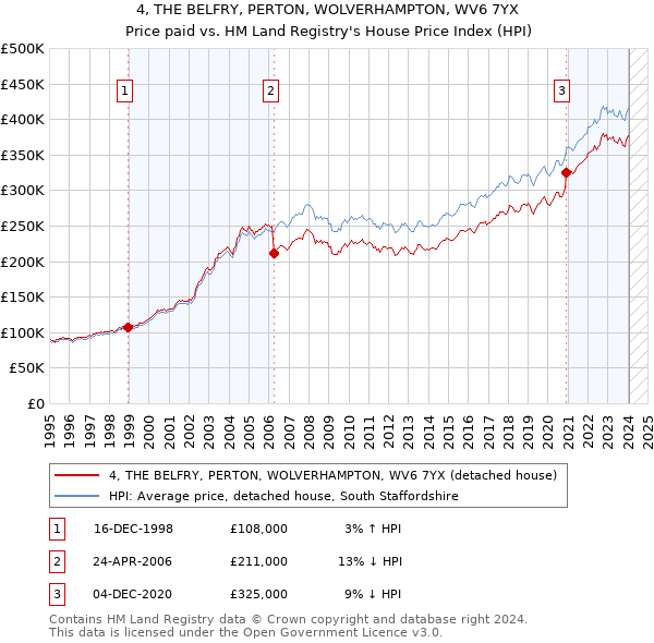 4, THE BELFRY, PERTON, WOLVERHAMPTON, WV6 7YX: Price paid vs HM Land Registry's House Price Index
