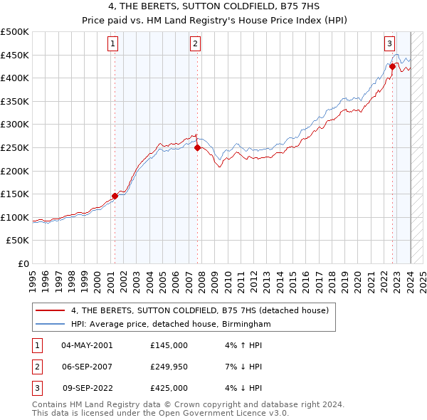 4, THE BERETS, SUTTON COLDFIELD, B75 7HS: Price paid vs HM Land Registry's House Price Index