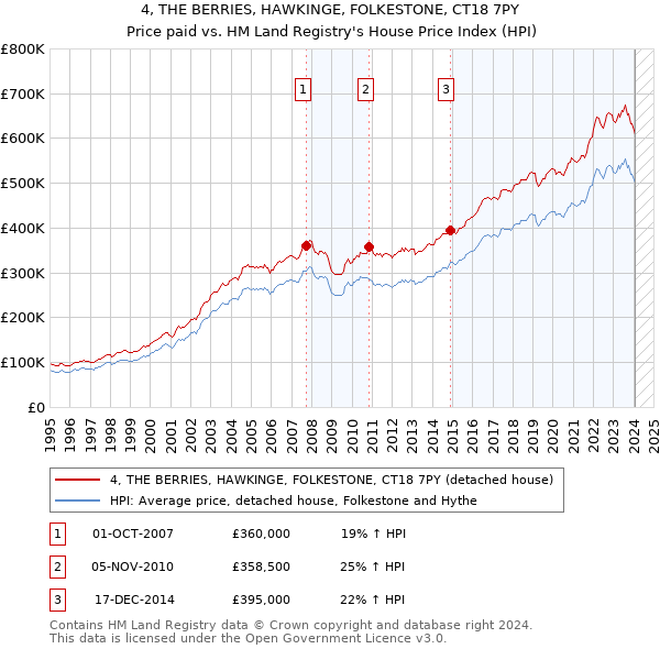 4, THE BERRIES, HAWKINGE, FOLKESTONE, CT18 7PY: Price paid vs HM Land Registry's House Price Index