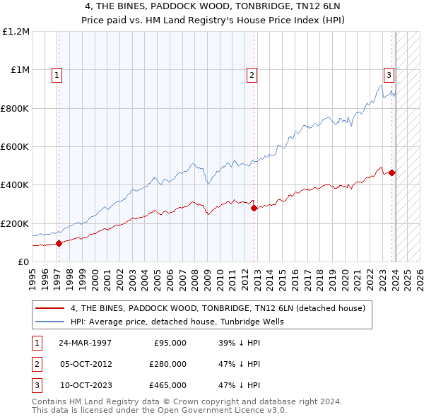 4, THE BINES, PADDOCK WOOD, TONBRIDGE, TN12 6LN: Price paid vs HM Land Registry's House Price Index