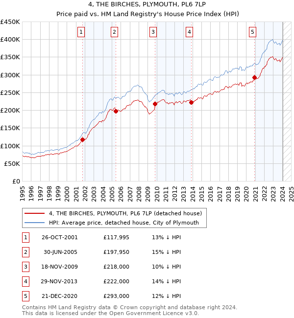 4, THE BIRCHES, PLYMOUTH, PL6 7LP: Price paid vs HM Land Registry's House Price Index