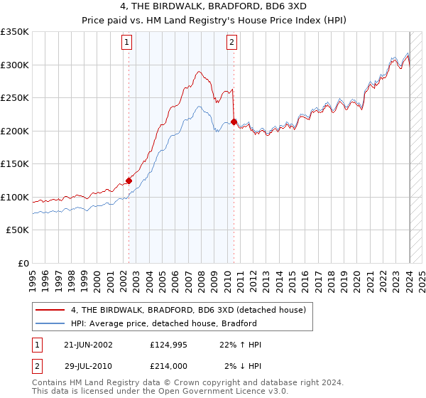 4, THE BIRDWALK, BRADFORD, BD6 3XD: Price paid vs HM Land Registry's House Price Index