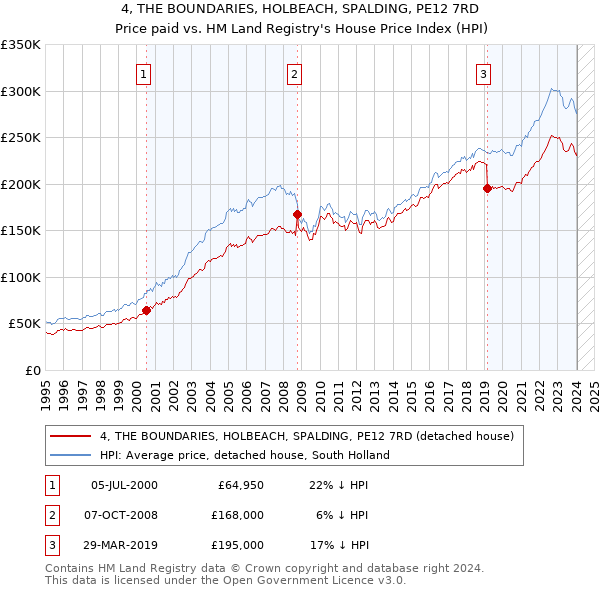 4, THE BOUNDARIES, HOLBEACH, SPALDING, PE12 7RD: Price paid vs HM Land Registry's House Price Index