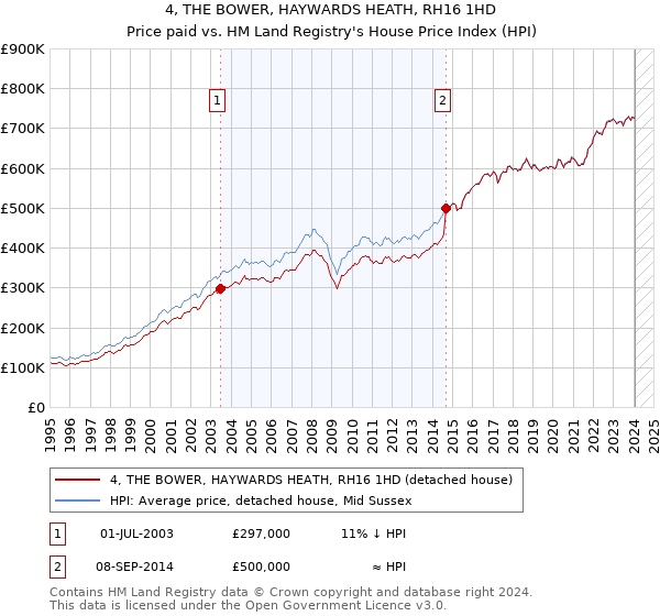 4, THE BOWER, HAYWARDS HEATH, RH16 1HD: Price paid vs HM Land Registry's House Price Index