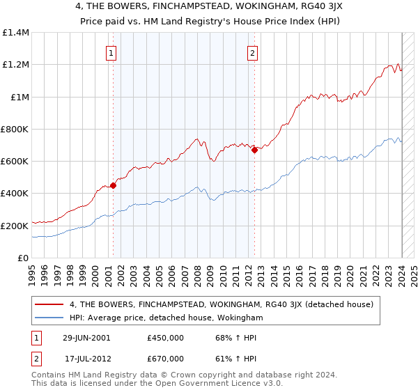 4, THE BOWERS, FINCHAMPSTEAD, WOKINGHAM, RG40 3JX: Price paid vs HM Land Registry's House Price Index