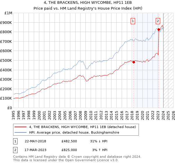 4, THE BRACKENS, HIGH WYCOMBE, HP11 1EB: Price paid vs HM Land Registry's House Price Index
