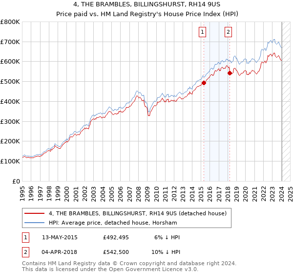 4, THE BRAMBLES, BILLINGSHURST, RH14 9US: Price paid vs HM Land Registry's House Price Index