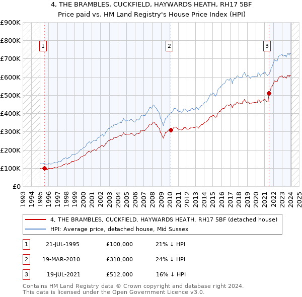 4, THE BRAMBLES, CUCKFIELD, HAYWARDS HEATH, RH17 5BF: Price paid vs HM Land Registry's House Price Index