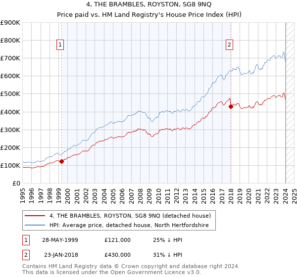 4, THE BRAMBLES, ROYSTON, SG8 9NQ: Price paid vs HM Land Registry's House Price Index