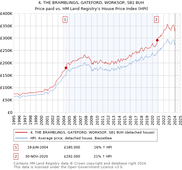 4, THE BRAMBLINGS, GATEFORD, WORKSOP, S81 8UH: Price paid vs HM Land Registry's House Price Index