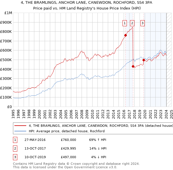 4, THE BRAMLINGS, ANCHOR LANE, CANEWDON, ROCHFORD, SS4 3PA: Price paid vs HM Land Registry's House Price Index