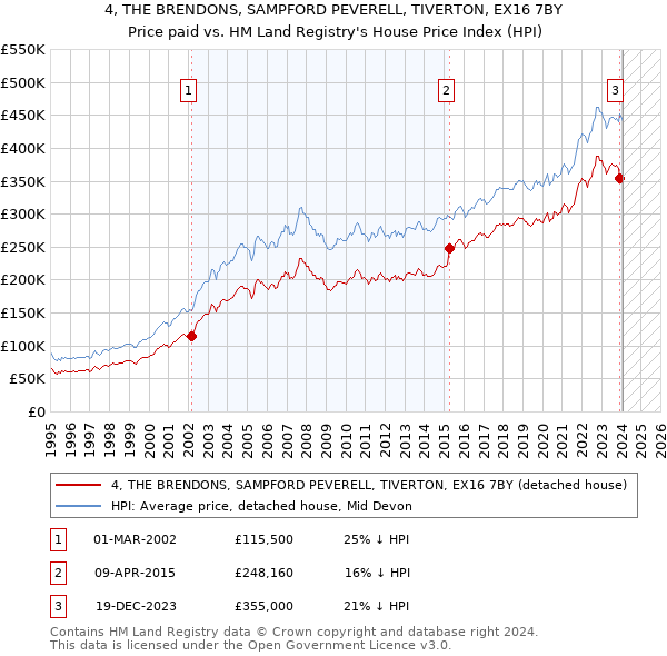 4, THE BRENDONS, SAMPFORD PEVERELL, TIVERTON, EX16 7BY: Price paid vs HM Land Registry's House Price Index