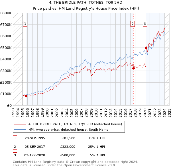 4, THE BRIDLE PATH, TOTNES, TQ9 5HD: Price paid vs HM Land Registry's House Price Index