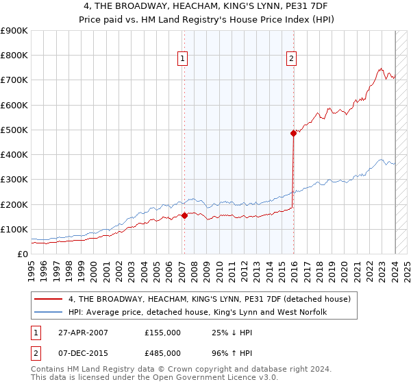 4, THE BROADWAY, HEACHAM, KING'S LYNN, PE31 7DF: Price paid vs HM Land Registry's House Price Index