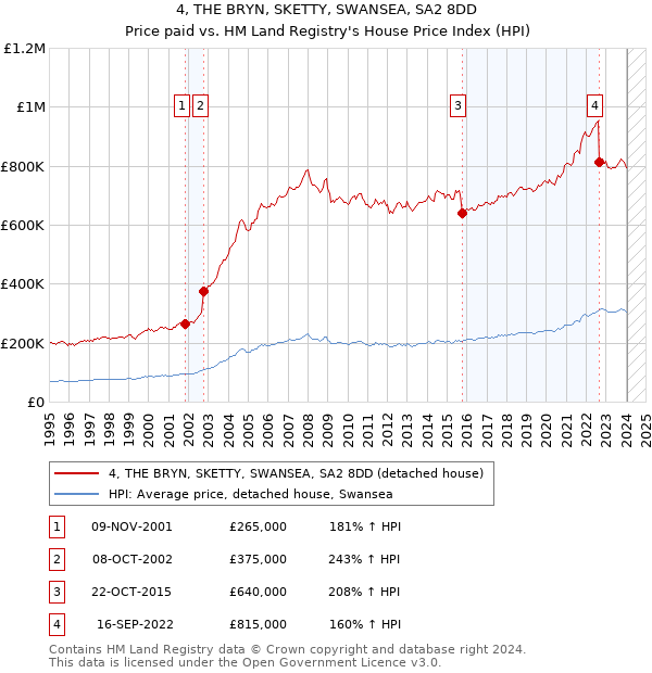 4, THE BRYN, SKETTY, SWANSEA, SA2 8DD: Price paid vs HM Land Registry's House Price Index