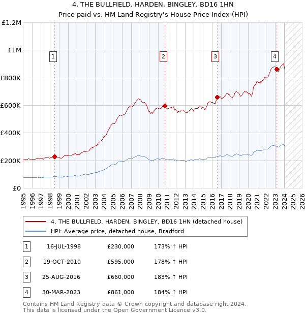 4, THE BULLFIELD, HARDEN, BINGLEY, BD16 1HN: Price paid vs HM Land Registry's House Price Index