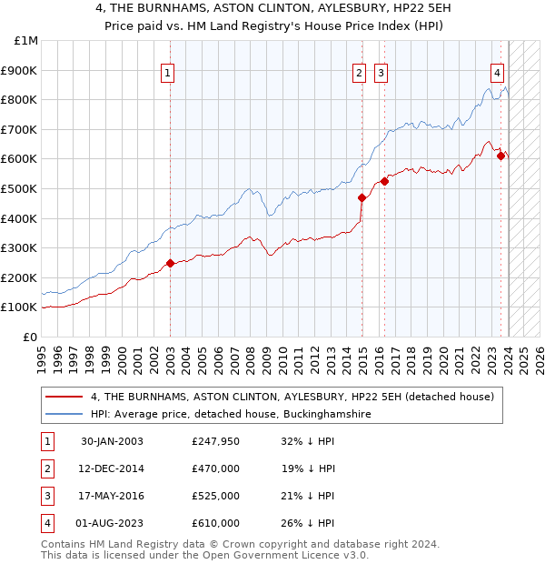 4, THE BURNHAMS, ASTON CLINTON, AYLESBURY, HP22 5EH: Price paid vs HM Land Registry's House Price Index